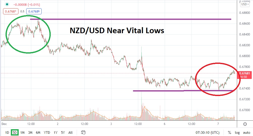 Análisis Técnico del NZD/USD